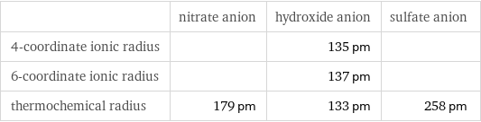  | nitrate anion | hydroxide anion | sulfate anion 4-coordinate ionic radius | | 135 pm |  6-coordinate ionic radius | | 137 pm |  thermochemical radius | 179 pm | 133 pm | 258 pm