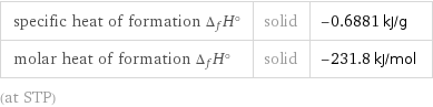 specific heat of formation Δ_fH° | solid | -0.6881 kJ/g molar heat of formation Δ_fH° | solid | -231.8 kJ/mol (at STP)