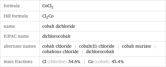 formula | CoCl_2 Hill formula | Cl_2Co name | cobalt dichloride IUPAC name | dichlorocobalt alternate names | cobalt chloride | cobalt(II) chloride | cobalt muriate | cobaltous chloride | dichlorocobalt mass fractions | Cl (chlorine) 54.6% | Co (cobalt) 45.4%