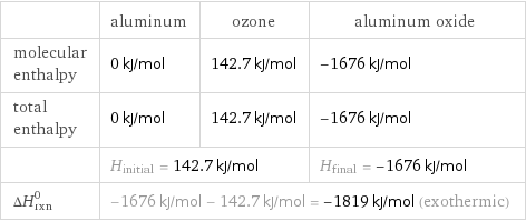  | aluminum | ozone | aluminum oxide molecular enthalpy | 0 kJ/mol | 142.7 kJ/mol | -1676 kJ/mol total enthalpy | 0 kJ/mol | 142.7 kJ/mol | -1676 kJ/mol  | H_initial = 142.7 kJ/mol | | H_final = -1676 kJ/mol ΔH_rxn^0 | -1676 kJ/mol - 142.7 kJ/mol = -1819 kJ/mol (exothermic) | |  