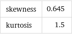 skewness | 0.645 kurtosis | 1.5