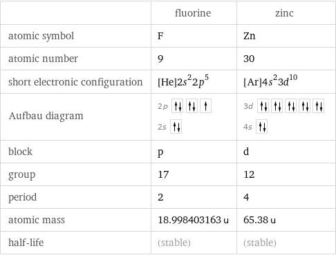  | fluorine | zinc atomic symbol | F | Zn atomic number | 9 | 30 short electronic configuration | [He]2s^22p^5 | [Ar]4s^23d^10 Aufbau diagram | 2p  2s | 3d  4s  block | p | d group | 17 | 12 period | 2 | 4 atomic mass | 18.998403163 u | 65.38 u half-life | (stable) | (stable)