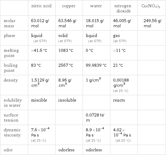  | nitric acid | copper | water | nitrogen dioxide | Cu(NO3)3 molar mass | 63.012 g/mol | 63.546 g/mol | 18.015 g/mol | 46.005 g/mol | 249.56 g/mol phase | liquid (at STP) | solid (at STP) | liquid (at STP) | gas (at STP) |  melting point | -41.6 °C | 1083 °C | 0 °C | -11 °C |  boiling point | 83 °C | 2567 °C | 99.9839 °C | 21 °C |  density | 1.5129 g/cm^3 | 8.96 g/cm^3 | 1 g/cm^3 | 0.00188 g/cm^3 (at 25 °C) |  solubility in water | miscible | insoluble | | reacts |  surface tension | | | 0.0728 N/m | |  dynamic viscosity | 7.6×10^-4 Pa s (at 25 °C) | | 8.9×10^-4 Pa s (at 25 °C) | 4.02×10^-4 Pa s (at 25 °C) |  odor | | odorless | odorless | | 