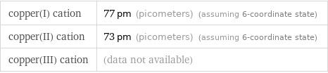 copper(I) cation | 77 pm (picometers) (assuming 6-coordinate state) copper(II) cation | 73 pm (picometers) (assuming 6-coordinate state) copper(III) cation | (data not available)