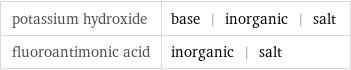 potassium hydroxide | base | inorganic | salt fluoroantimonic acid | inorganic | salt