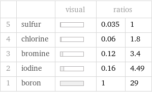  | | visual | ratios |  5 | sulfur | | 0.035 | 1 4 | chlorine | | 0.06 | 1.8 3 | bromine | | 0.12 | 3.4 2 | iodine | | 0.16 | 4.49 1 | boron | | 1 | 29