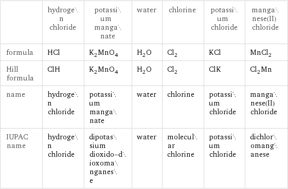  | hydrogen chloride | potassium manganate | water | chlorine | potassium chloride | manganese(II) chloride formula | HCl | K_2MnO_4 | H_2O | Cl_2 | KCl | MnCl_2 Hill formula | ClH | K_2MnO_4 | H_2O | Cl_2 | ClK | Cl_2Mn name | hydrogen chloride | potassium manganate | water | chlorine | potassium chloride | manganese(II) chloride IUPAC name | hydrogen chloride | dipotassium dioxido-dioxomanganese | water | molecular chlorine | potassium chloride | dichloromanganese