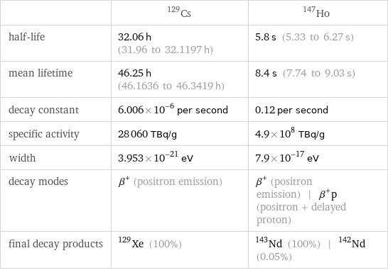  | Cs-129 | Ho-147 half-life | 32.06 h (31.96 to 32.1197 h) | 5.8 s (5.33 to 6.27 s) mean lifetime | 46.25 h (46.1636 to 46.3419 h) | 8.4 s (7.74 to 9.03 s) decay constant | 6.006×10^-6 per second | 0.12 per second specific activity | 28060 TBq/g | 4.9×10^8 TBq/g width | 3.953×10^-21 eV | 7.9×10^-17 eV decay modes | β^+ (positron emission) | β^+ (positron emission) | β^+p (positron + delayed proton) final decay products | Xe-129 (100%) | Nd-143 (100%) | Nd-142 (0.05%)