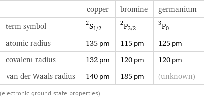  | copper | bromine | germanium term symbol | ^2S_(1/2) | ^2P_(3/2) | ^3P_0 atomic radius | 135 pm | 115 pm | 125 pm covalent radius | 132 pm | 120 pm | 120 pm van der Waals radius | 140 pm | 185 pm | (unknown) (electronic ground state properties)