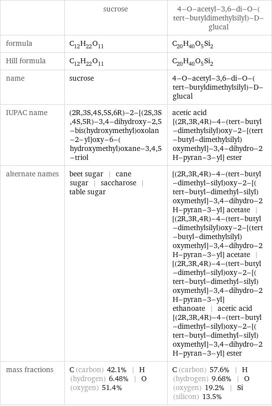  | sucrose | 4-O-acetyl-3, 6-di-O-(tert-butyldimethylsilyl)-D-glucal formula | C_12H_22O_11 | C_20H_40O_5Si_2 Hill formula | C_12H_22O_11 | C_20H_40O_5Si_2 name | sucrose | 4-O-acetyl-3, 6-di-O-(tert-butyldimethylsilyl)-D-glucal IUPAC name | (2R, 3S, 4S, 5S, 6R)-2-[(2S, 3S, 4S, 5R)-3, 4-dihydroxy-2, 5-bis(hydroxymethyl)oxolan-2-yl]oxy-6-(hydroxymethyl)oxane-3, 4, 5-triol | acetic acid [(2R, 3R, 4R)-4-(tert-butyl-dimethylsilyl)oxy-2-[(tert-butyl-dimethylsilyl)oxymethyl]-3, 4-dihydro-2H-pyran-3-yl] ester alternate names | beet sugar | cane sugar | saccharose | table sugar | [(2R, 3R, 4R)-4-(tert-butyl-dimethyl-silyl)oxy-2-[(tert-butyl-dimethyl-silyl)oxymethyl]-3, 4-dihydro-2H-pyran-3-yl] acetate | [(2R, 3R, 4R)-4-(tert-butyl-dimethylsilyl)oxy-2-[(tert-butyl-dimethylsilyl)oxymethyl]-3, 4-dihydro-2H-pyran-3-yl] acetate | [(2R, 3R, 4R)-4-(tert-butyl-dimethyl-silyl)oxy-2-[(tert-butyl-dimethyl-silyl)oxymethyl]-3, 4-dihydro-2H-pyran-3-yl] ethanoate | acetic acid [(2R, 3R, 4R)-4-(tert-butyl-dimethyl-silyl)oxy-2-[(tert-butyl-dimethyl-silyl)oxymethyl]-3, 4-dihydro-2H-pyran-3-yl] ester mass fractions | C (carbon) 42.1% | H (hydrogen) 6.48% | O (oxygen) 51.4% | C (carbon) 57.6% | H (hydrogen) 9.68% | O (oxygen) 19.2% | Si (silicon) 13.5%