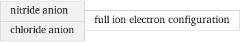 nitride anion chloride anion | full ion electron configuration