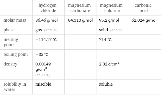  | hydrogen chloride | magnesium carbonate | magnesium chloride | carbonic acid molar mass | 36.46 g/mol | 84.313 g/mol | 95.2 g/mol | 62.024 g/mol phase | gas (at STP) | | solid (at STP) |  melting point | -114.17 °C | | 714 °C |  boiling point | -85 °C | | |  density | 0.00149 g/cm^3 (at 25 °C) | | 2.32 g/cm^3 |  solubility in water | miscible | | soluble | 