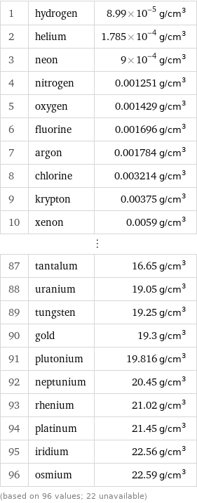 1 | hydrogen | 8.99×10^-5 g/cm^3 2 | helium | 1.785×10^-4 g/cm^3 3 | neon | 9×10^-4 g/cm^3 4 | nitrogen | 0.001251 g/cm^3 5 | oxygen | 0.001429 g/cm^3 6 | fluorine | 0.001696 g/cm^3 7 | argon | 0.001784 g/cm^3 8 | chlorine | 0.003214 g/cm^3 9 | krypton | 0.00375 g/cm^3 10 | xenon | 0.0059 g/cm^3 ⋮ | |  87 | tantalum | 16.65 g/cm^3 88 | uranium | 19.05 g/cm^3 89 | tungsten | 19.25 g/cm^3 90 | gold | 19.3 g/cm^3 91 | plutonium | 19.816 g/cm^3 92 | neptunium | 20.45 g/cm^3 93 | rhenium | 21.02 g/cm^3 94 | platinum | 21.45 g/cm^3 95 | iridium | 22.56 g/cm^3 96 | osmium | 22.59 g/cm^3 (based on 96 values; 22 unavailable)