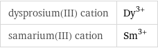 dysprosium(III) cation | Dy^(3+) samarium(III) cation | Sm^(3+)