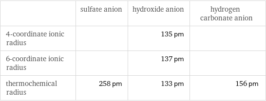  | sulfate anion | hydroxide anion | hydrogen carbonate anion 4-coordinate ionic radius | | 135 pm |  6-coordinate ionic radius | | 137 pm |  thermochemical radius | 258 pm | 133 pm | 156 pm