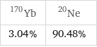 Yb-170 | Ne-20 3.04% | 90.48%