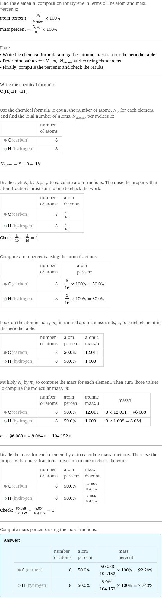 Find the elemental composition for styrene in terms of the atom and mass percents: atom percent = N_i/N_atoms × 100% mass percent = (N_im_i)/m × 100% Plan: • Write the chemical formula and gather atomic masses from the periodic table. • Determine values for N_i, m_i, N_atoms and m using these items. • Finally, compute the percents and check the results. Write the chemical formula: C_6H_5CH=CH_2 Use the chemical formula to count the number of atoms, N_i, for each element and find the total number of atoms, N_atoms, per molecule:  | number of atoms  C (carbon) | 8  H (hydrogen) | 8  N_atoms = 8 + 8 = 16 Divide each N_i by N_atoms to calculate atom fractions. Then use the property that atom fractions must sum to one to check the work:  | number of atoms | atom fraction  C (carbon) | 8 | 8/16  H (hydrogen) | 8 | 8/16 Check: 8/16 + 8/16 = 1 Compute atom percents using the atom fractions:  | number of atoms | atom percent  C (carbon) | 8 | 8/16 × 100% = 50.0%  H (hydrogen) | 8 | 8/16 × 100% = 50.0% Look up the atomic mass, m_i, in unified atomic mass units, u, for each element in the periodic table:  | number of atoms | atom percent | atomic mass/u  C (carbon) | 8 | 50.0% | 12.011  H (hydrogen) | 8 | 50.0% | 1.008 Multiply N_i by m_i to compute the mass for each element. Then sum those values to compute the molecular mass, m:  | number of atoms | atom percent | atomic mass/u | mass/u  C (carbon) | 8 | 50.0% | 12.011 | 8 × 12.011 = 96.088  H (hydrogen) | 8 | 50.0% | 1.008 | 8 × 1.008 = 8.064  m = 96.088 u + 8.064 u = 104.152 u Divide the mass for each element by m to calculate mass fractions. Then use the property that mass fractions must sum to one to check the work:  | number of atoms | atom percent | mass fraction  C (carbon) | 8 | 50.0% | 96.088/104.152  H (hydrogen) | 8 | 50.0% | 8.064/104.152 Check: 96.088/104.152 + 8.064/104.152 = 1 Compute mass percents using the mass fractions: Answer: |   | | number of atoms | atom percent | mass percent  C (carbon) | 8 | 50.0% | 96.088/104.152 × 100% = 92.26%  H (hydrogen) | 8 | 50.0% | 8.064/104.152 × 100% = 7.743%