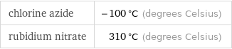 chlorine azide | -100 °C (degrees Celsius) rubidium nitrate | 310 °C (degrees Celsius)