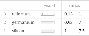  | | visual | ratios |  3 | tellurium | | 0.13 | 1 2 | germanium | | 0.93 | 7 1 | silicon | | 1 | 7.5