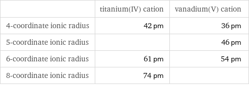  | titanium(IV) cation | vanadium(V) cation 4-coordinate ionic radius | 42 pm | 36 pm 5-coordinate ionic radius | | 46 pm 6-coordinate ionic radius | 61 pm | 54 pm 8-coordinate ionic radius | 74 pm | 