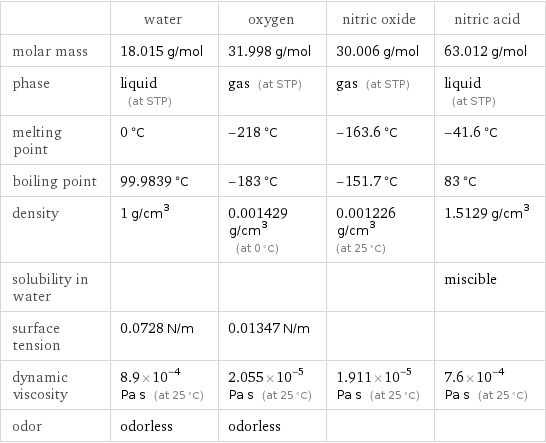  | water | oxygen | nitric oxide | nitric acid molar mass | 18.015 g/mol | 31.998 g/mol | 30.006 g/mol | 63.012 g/mol phase | liquid (at STP) | gas (at STP) | gas (at STP) | liquid (at STP) melting point | 0 °C | -218 °C | -163.6 °C | -41.6 °C boiling point | 99.9839 °C | -183 °C | -151.7 °C | 83 °C density | 1 g/cm^3 | 0.001429 g/cm^3 (at 0 °C) | 0.001226 g/cm^3 (at 25 °C) | 1.5129 g/cm^3 solubility in water | | | | miscible surface tension | 0.0728 N/m | 0.01347 N/m | |  dynamic viscosity | 8.9×10^-4 Pa s (at 25 °C) | 2.055×10^-5 Pa s (at 25 °C) | 1.911×10^-5 Pa s (at 25 °C) | 7.6×10^-4 Pa s (at 25 °C) odor | odorless | odorless | | 