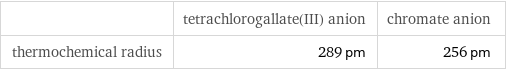  | tetrachlorogallate(III) anion | chromate anion thermochemical radius | 289 pm | 256 pm