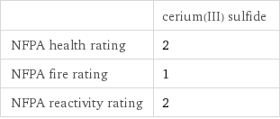  | cerium(III) sulfide NFPA health rating | 2 NFPA fire rating | 1 NFPA reactivity rating | 2