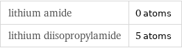 lithium amide | 0 atoms lithium diisopropylamide | 5 atoms