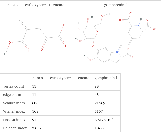   | 2-oxo-4-carboxypent-4-enoate | gomphrenin i vertex count | 11 | 39 edge count | 11 | 48 Schultz index | 608 | 21569 Wiener index | 168 | 5167 Hosoya index | 91 | 8.617×10^7 Balaban index | 3.657 | 1.433