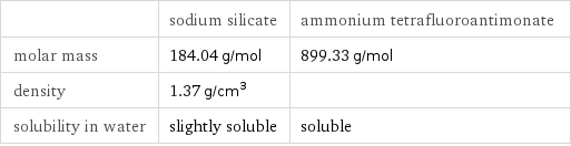  | sodium silicate | ammonium tetrafluoroantimonate molar mass | 184.04 g/mol | 899.33 g/mol density | 1.37 g/cm^3 |  solubility in water | slightly soluble | soluble