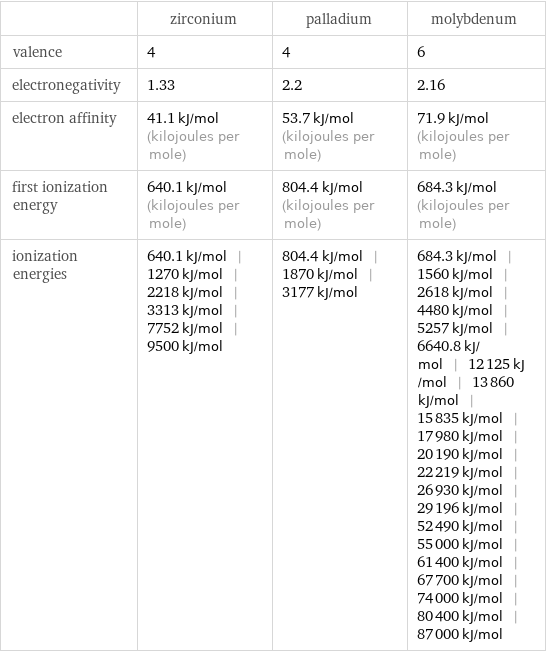  | zirconium | palladium | molybdenum valence | 4 | 4 | 6 electronegativity | 1.33 | 2.2 | 2.16 electron affinity | 41.1 kJ/mol (kilojoules per mole) | 53.7 kJ/mol (kilojoules per mole) | 71.9 kJ/mol (kilojoules per mole) first ionization energy | 640.1 kJ/mol (kilojoules per mole) | 804.4 kJ/mol (kilojoules per mole) | 684.3 kJ/mol (kilojoules per mole) ionization energies | 640.1 kJ/mol | 1270 kJ/mol | 2218 kJ/mol | 3313 kJ/mol | 7752 kJ/mol | 9500 kJ/mol | 804.4 kJ/mol | 1870 kJ/mol | 3177 kJ/mol | 684.3 kJ/mol | 1560 kJ/mol | 2618 kJ/mol | 4480 kJ/mol | 5257 kJ/mol | 6640.8 kJ/mol | 12125 kJ/mol | 13860 kJ/mol | 15835 kJ/mol | 17980 kJ/mol | 20190 kJ/mol | 22219 kJ/mol | 26930 kJ/mol | 29196 kJ/mol | 52490 kJ/mol | 55000 kJ/mol | 61400 kJ/mol | 67700 kJ/mol | 74000 kJ/mol | 80400 kJ/mol | 87000 kJ/mol