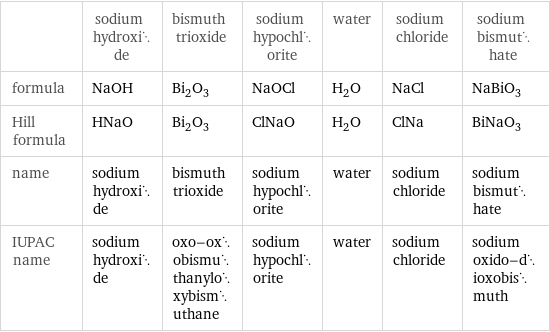  | sodium hydroxide | bismuth trioxide | sodium hypochlorite | water | sodium chloride | sodium bismuthate formula | NaOH | Bi_2O_3 | NaOCl | H_2O | NaCl | NaBiO_3 Hill formula | HNaO | Bi_2O_3 | ClNaO | H_2O | ClNa | BiNaO_3 name | sodium hydroxide | bismuth trioxide | sodium hypochlorite | water | sodium chloride | sodium bismuthate IUPAC name | sodium hydroxide | oxo-oxobismuthanyloxybismuthane | sodium hypochlorite | water | sodium chloride | sodium oxido-dioxobismuth