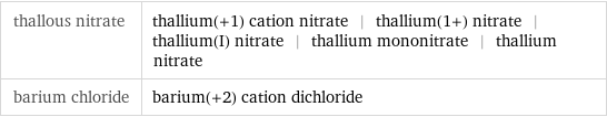 thallous nitrate | thallium(+1) cation nitrate | thallium(1+) nitrate | thallium(I) nitrate | thallium mononitrate | thallium nitrate barium chloride | barium(+2) cation dichloride