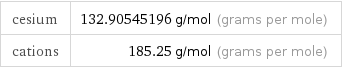 cesium | 132.90545196 g/mol (grams per mole) cations | 185.25 g/mol (grams per mole)