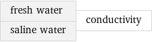 fresh water saline water | conductivity