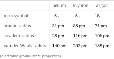  | helium | krypton | argon term symbol | ^1S_0 | ^1S_0 | ^1S_0 atomic radius | 31 pm | 88 pm | 71 pm covalent radius | 28 pm | 116 pm | 106 pm van der Waals radius | 140 pm | 202 pm | 188 pm (electronic ground state properties)