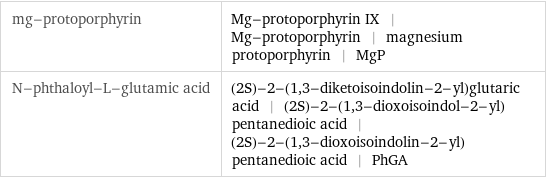 mg-protoporphyrin | Mg-protoporphyrin IX | Mg-protoporphyrin | magnesium protoporphyrin | MgP N-phthaloyl-L-glutamic acid | (2S)-2-(1, 3-diketoisoindolin-2-yl)glutaric acid | (2S)-2-(1, 3-dioxoisoindol-2-yl)pentanedioic acid | (2S)-2-(1, 3-dioxoisoindolin-2-yl)pentanedioic acid | PhGA