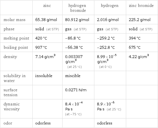  | zinc | hydrogen bromide | hydrogen | zinc bromide molar mass | 65.38 g/mol | 80.912 g/mol | 2.016 g/mol | 225.2 g/mol phase | solid (at STP) | gas (at STP) | gas (at STP) | solid (at STP) melting point | 420 °C | -86.8 °C | -259.2 °C | 394 °C boiling point | 907 °C | -66.38 °C | -252.8 °C | 675 °C density | 7.14 g/cm^3 | 0.003307 g/cm^3 (at 25 °C) | 8.99×10^-5 g/cm^3 (at 0 °C) | 4.22 g/cm^3 solubility in water | insoluble | miscible | |  surface tension | | 0.0271 N/m | |  dynamic viscosity | | 8.4×10^-4 Pa s (at -75 °C) | 8.9×10^-6 Pa s (at 25 °C) |  odor | odorless | | odorless | 