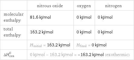  | nitrous oxide | oxygen | nitrogen molecular enthalpy | 81.6 kJ/mol | 0 kJ/mol | 0 kJ/mol total enthalpy | 163.2 kJ/mol | 0 kJ/mol | 0 kJ/mol  | H_initial = 163.2 kJ/mol | H_final = 0 kJ/mol |  ΔH_rxn^0 | 0 kJ/mol - 163.2 kJ/mol = -163.2 kJ/mol (exothermic) | |  