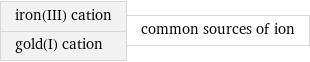 iron(III) cation gold(I) cation | common sources of ion