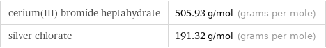 cerium(III) bromide heptahydrate | 505.93 g/mol (grams per mole) silver chlorate | 191.32 g/mol (grams per mole)