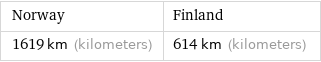 Norway | Finland 1619 km (kilometers) | 614 km (kilometers)