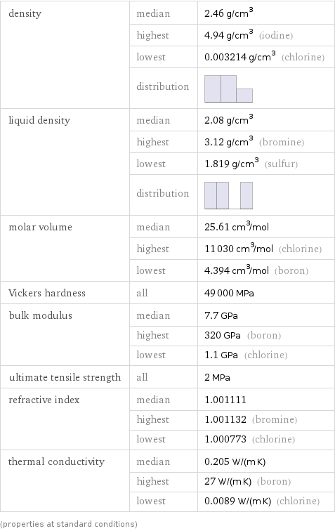 density | median | 2.46 g/cm^3  | highest | 4.94 g/cm^3 (iodine)  | lowest | 0.003214 g/cm^3 (chlorine)  | distribution |  liquid density | median | 2.08 g/cm^3  | highest | 3.12 g/cm^3 (bromine)  | lowest | 1.819 g/cm^3 (sulfur)  | distribution |  molar volume | median | 25.61 cm^3/mol  | highest | 11030 cm^3/mol (chlorine)  | lowest | 4.394 cm^3/mol (boron) Vickers hardness | all | 49000 MPa bulk modulus | median | 7.7 GPa  | highest | 320 GPa (boron)  | lowest | 1.1 GPa (chlorine) ultimate tensile strength | all | 2 MPa refractive index | median | 1.001111  | highest | 1.001132 (bromine)  | lowest | 1.000773 (chlorine) thermal conductivity | median | 0.205 W/(m K)  | highest | 27 W/(m K) (boron)  | lowest | 0.0089 W/(m K) (chlorine) (properties at standard conditions)