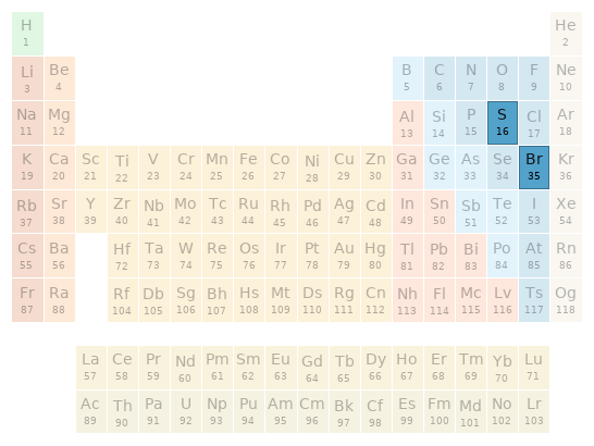 Periodic table location