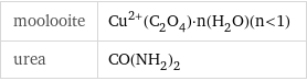 moolooite | Cu^(2+)(C_2O_4)·n(H_2O)(n<1) urea | CO(NH_2)_2