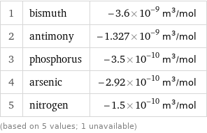 1 | bismuth | -3.6×10^-9 m^3/mol 2 | antimony | -1.327×10^-9 m^3/mol 3 | phosphorus | -3.5×10^-10 m^3/mol 4 | arsenic | -2.92×10^-10 m^3/mol 5 | nitrogen | -1.5×10^-10 m^3/mol (based on 5 values; 1 unavailable)