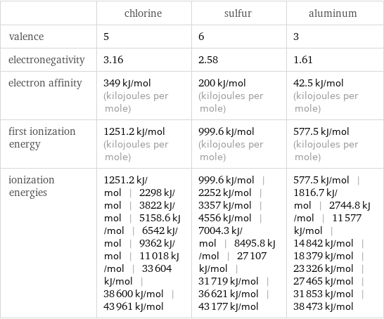  | chlorine | sulfur | aluminum valence | 5 | 6 | 3 electronegativity | 3.16 | 2.58 | 1.61 electron affinity | 349 kJ/mol (kilojoules per mole) | 200 kJ/mol (kilojoules per mole) | 42.5 kJ/mol (kilojoules per mole) first ionization energy | 1251.2 kJ/mol (kilojoules per mole) | 999.6 kJ/mol (kilojoules per mole) | 577.5 kJ/mol (kilojoules per mole) ionization energies | 1251.2 kJ/mol | 2298 kJ/mol | 3822 kJ/mol | 5158.6 kJ/mol | 6542 kJ/mol | 9362 kJ/mol | 11018 kJ/mol | 33604 kJ/mol | 38600 kJ/mol | 43961 kJ/mol | 999.6 kJ/mol | 2252 kJ/mol | 3357 kJ/mol | 4556 kJ/mol | 7004.3 kJ/mol | 8495.8 kJ/mol | 27107 kJ/mol | 31719 kJ/mol | 36621 kJ/mol | 43177 kJ/mol | 577.5 kJ/mol | 1816.7 kJ/mol | 2744.8 kJ/mol | 11577 kJ/mol | 14842 kJ/mol | 18379 kJ/mol | 23326 kJ/mol | 27465 kJ/mol | 31853 kJ/mol | 38473 kJ/mol