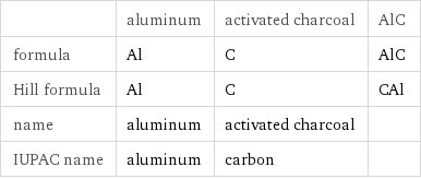  | aluminum | activated charcoal | AlC formula | Al | C | AlC Hill formula | Al | C | CAl name | aluminum | activated charcoal |  IUPAC name | aluminum | carbon | 