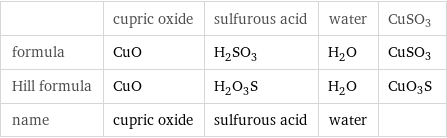  | cupric oxide | sulfurous acid | water | CuSO3 formula | CuO | H_2SO_3 | H_2O | CuSO3 Hill formula | CuO | H_2O_3S | H_2O | CuO3S name | cupric oxide | sulfurous acid | water | 