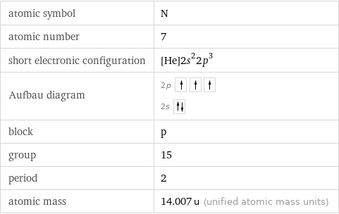 atomic symbol | N atomic number | 7 short electronic configuration | [He]2s^22p^3 Aufbau diagram | 2p  2s  block | p group | 15 period | 2 atomic mass | 14.007 u (unified atomic mass units)